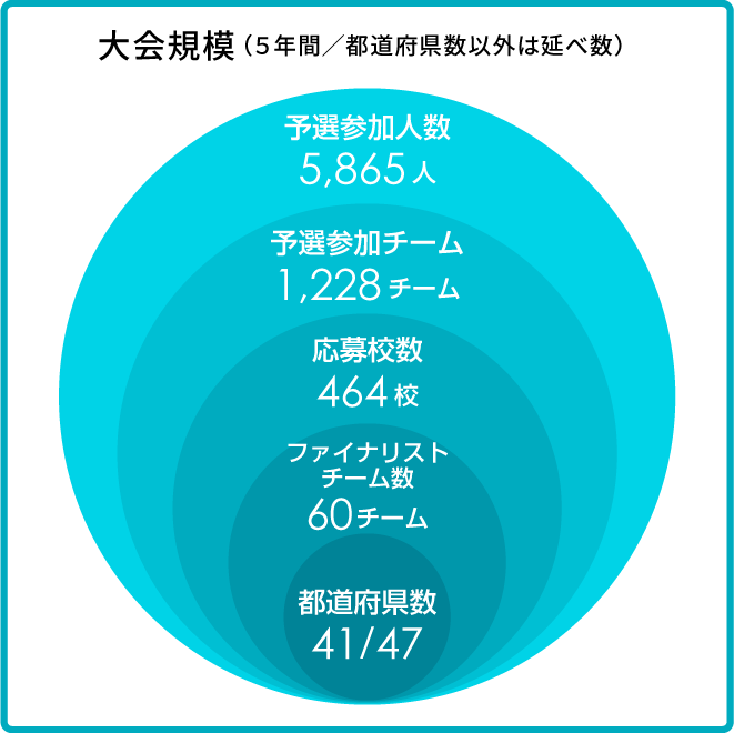 大会参加人数